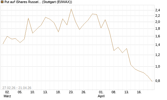 Put auf iShares Russel 2000 ETF [Vontobel] Chart