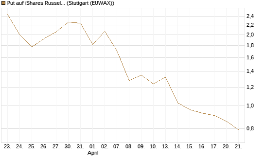 Put auf iShares Russel 2000 ETF [Vontobel] Chart