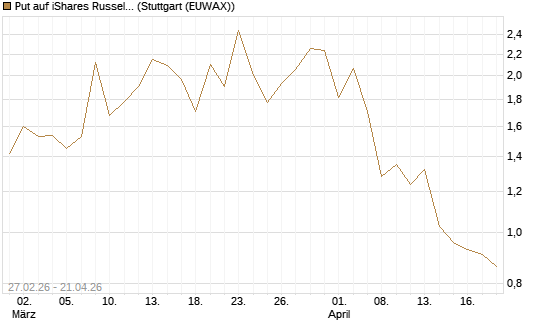 Put auf iShares Russel 2000 ETF [Vontobel] Chart