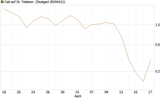 Call auf Dt. Telekom [BNP Paribas Emissions- und Handelsges.] Chart
