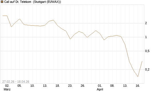 Call auf Dt. Telekom [BNP Paribas Emissions- und Handelsges.] Chart