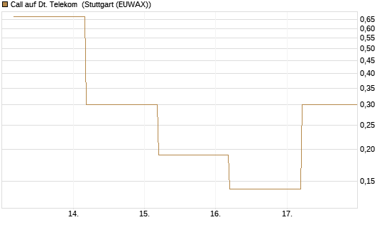 Call auf Dt. Telekom [BNP Paribas Emissions- und Handelsges.] Chart