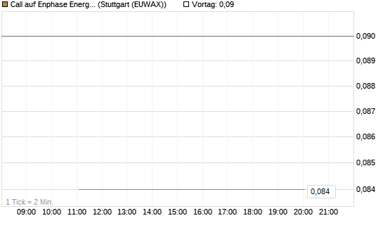 Call auf Enphase Energy [BNP Paribas Emissions- und Handelsges.] Chart