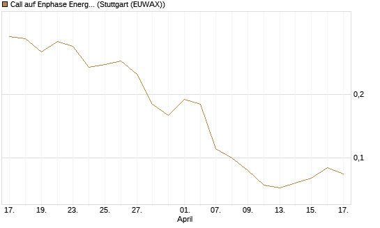 Call auf Enphase Energy [BNP Paribas Emissions- und Handelsges.] Chart