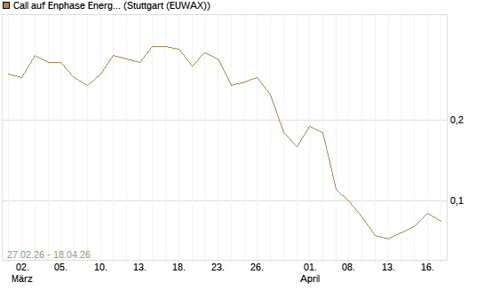 Call auf Enphase Energy [BNP Paribas Emissions- und Handelsges.] Chart
