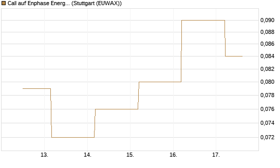 Call auf Enphase Energy [BNP Paribas Emissions- und Handelsges.] Chart