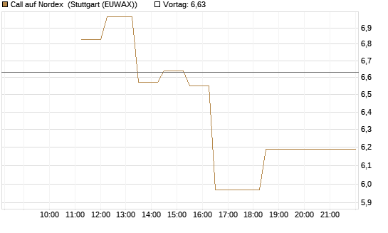 Call auf Nordex [BNP Paribas Emissions- und Handelsges.] Chart
