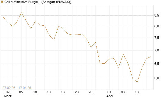 Call auf Intuitive Surgical [BNP Paribas Emissions- und Handelsges.] Chart