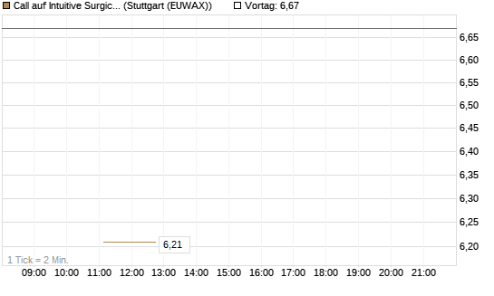 Call auf Intuitive Surgical [BNP Paribas Emissions- und Handelsges.] Chart