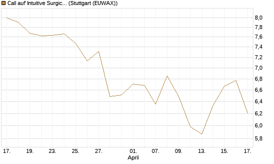Call auf Intuitive Surgical [BNP Paribas Emissions- und Handelsges.] Chart