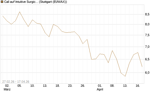 Call auf Intuitive Surgical [BNP Paribas Emissions- und Handelsges.] Chart