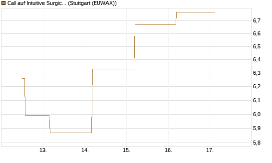 Call auf Intuitive Surgical [BNP Paribas Emissions- und Handelsges.] Chart