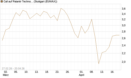 Call auf Palantir Technologies Inc [BNP Paribas Emissions- und Handelsges.] Chart