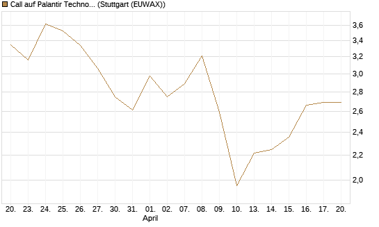 Call auf Palantir Technologies Inc [BNP Paribas Emissions- und Handelsges.] Chart