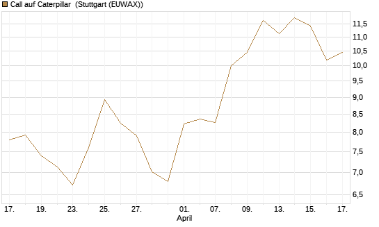 Call auf Caterpillar [BNP Paribas Emissions- und Handelsges.] Chart