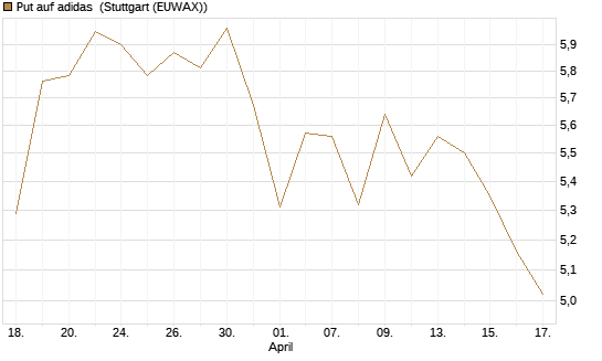 Put auf adidas [BNP Paribas Emissions- und Handelsges.] Chart