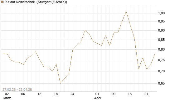 Put auf Nemetschek [BNP Paribas Emissions- und Handelsges.] Chart