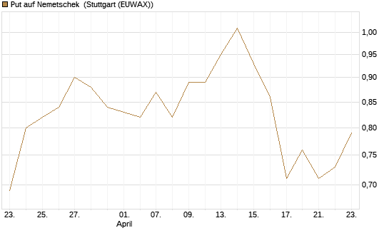 Put auf Nemetschek [BNP Paribas Emissions- und Handelsges.] Chart