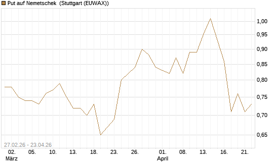 Put auf Nemetschek [BNP Paribas Emissions- und Handelsges.] Chart