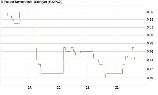 Put auf Nemetschek [BNP Paribas Emissions- und Handelsges.] Chart