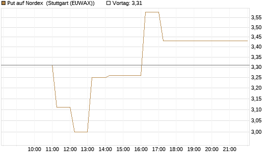 Put auf Nordex [DZ BANK AG] Chart