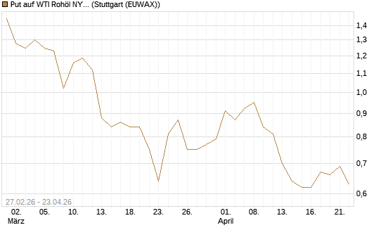 Put auf WTI Rohöl NYMEX 09/26 [BNP Paribas Emissions- und Handelsges.] Chart