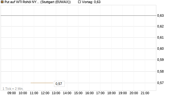 Put auf WTI Rohöl NYMEX 09/26 [BNP Paribas Emissions- und Handelsges.] Chart