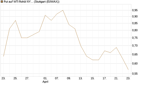 Put auf WTI Rohöl NYMEX 09/26 [BNP Paribas Emissions- und Handelsges.] Chart