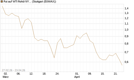 Put auf WTI Rohöl NYMEX 09/26 [BNP Paribas Emissions- und Handelsges.] Chart