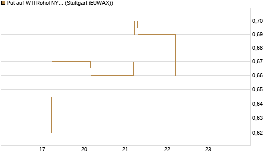 Put auf WTI Rohöl NYMEX 09/26 [BNP Paribas Emissions- und Handelsges.] Chart