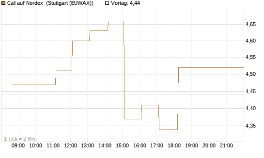 Call auf Nordex [DZ BANK AG] Chart