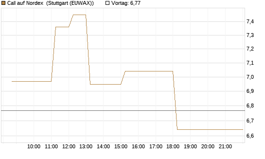 Call auf Nordex [DZ BANK AG] Chart