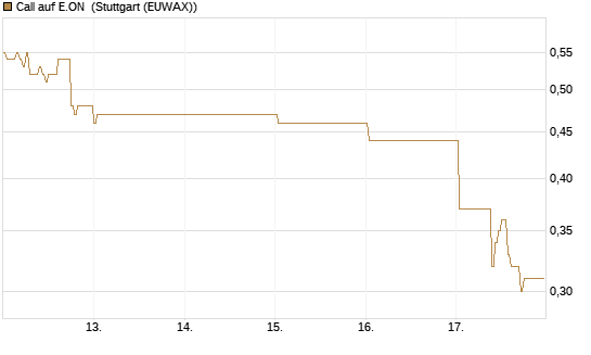 Call auf E.ON [DZ BANK AG] Chart
