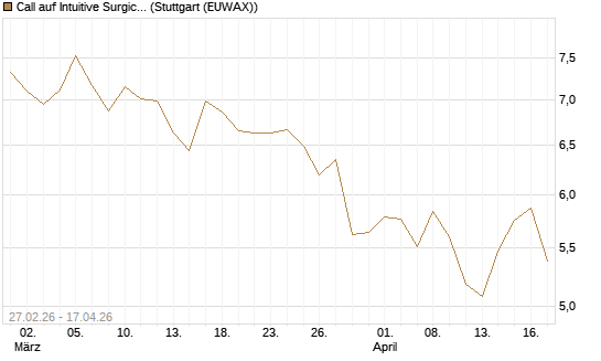 Call auf Intuitive Surgical [BNP Paribas Emissions- und Handelsges.] Chart
