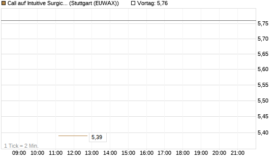 Call auf Intuitive Surgical [BNP Paribas Emissions- und Handelsges.] Chart