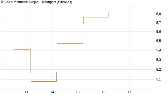 Call auf Intuitive Surgical [BNP Paribas Emissions- und Handelsges.] Chart