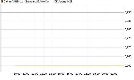Call auf ABB Ltd [Vontobel] Chart