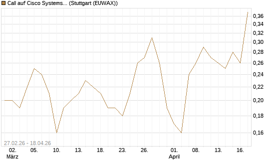 Call auf Cisco Systems [J.P. Morgan Structured Products B.V.] Chart