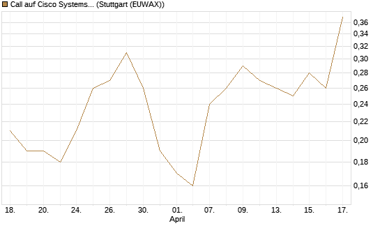 Call auf Cisco Systems [J.P. Morgan Structured Products B.V.] Chart