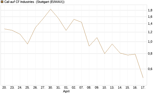 Call auf CF Industries [J.P. Morgan Structured Products B.V.] Chart