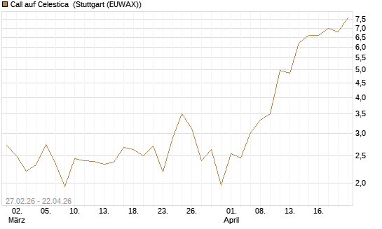 Call auf Celestica [J.P. Morgan Structured Products B.V.] Chart