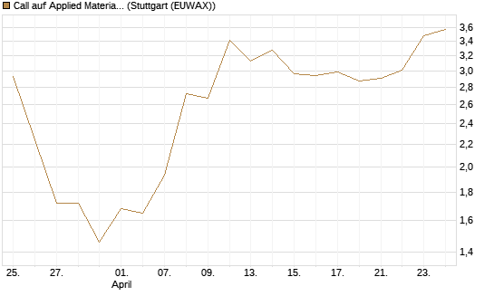 Call auf Applied Materials [J.P. Morgan Structured Products B.V.] Chart