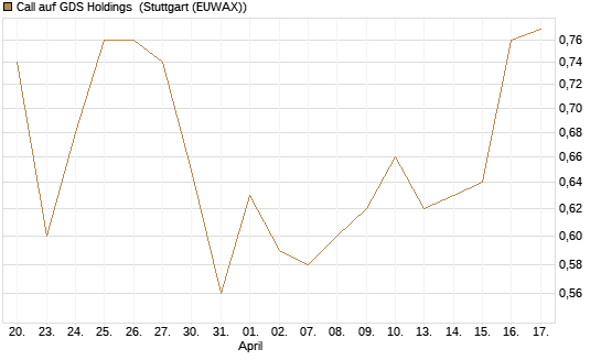 Call auf GDS Holdings [J.P. Morgan Structured Products B.V.] Chart