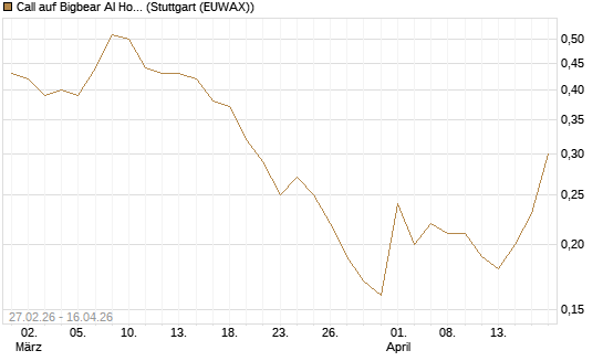 Call auf Bigbear AI Holdings [J.P. Morgan Structured Products B.V.] Chart