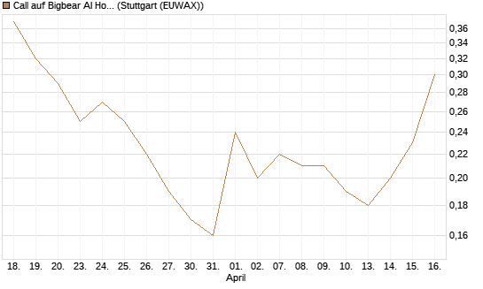 Call auf Bigbear AI Holdings [J.P. Morgan Structured Products B.V.] Chart
