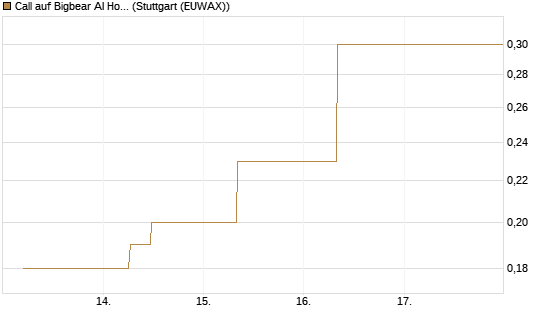 Call auf Bigbear AI Holdings [J.P. Morgan Structured Products B.V.] Chart