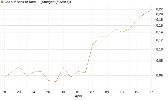 Call auf Bank of New York [J.P. Morgan Structured Products B.V.] Chart