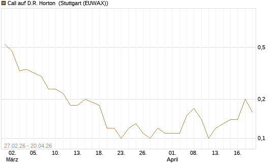 Call auf D.R. Horton [J.P. Morgan Structured Products B.V.] Chart