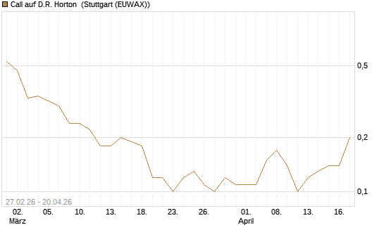 Call auf D.R. Horton [J.P. Morgan Structured Products B.V.] Chart