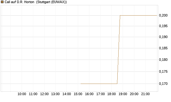 Call auf D.R. Horton [J.P. Morgan Structured Products B.V.] Chart